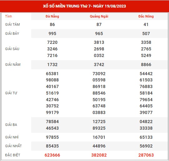 Soi cầu XSMT ngày 26/8/2023 - Phân tích xổ số miền Trung thứ 7