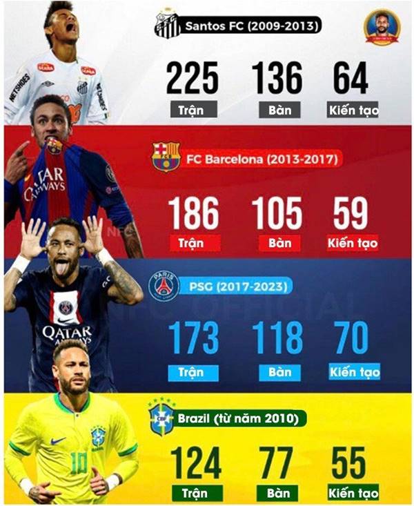 Giải đáp đội bóng Neymar từng thi đấu