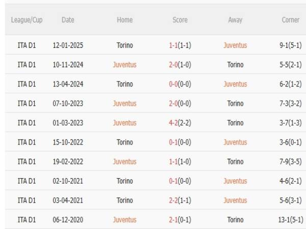 Bảng thống kê đối đầu Juventus vs Torino