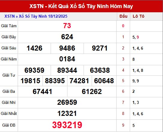 Tổng quan kết quả xổ số Tây Ninh ngày 18/12/2025