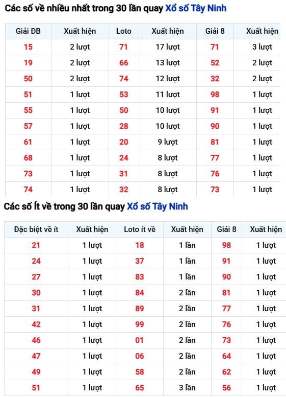 Phân tích tần suất loto Tây Ninh 30 kỳ hôm nay 25/12/2025 