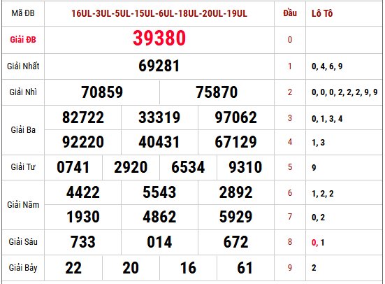 Phân tích kết quả XSMB kỳ mở thưởng gần nhất