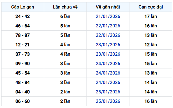Thống kê cặp lô gan XSMB ngày 30 tháng 1 năm 2026