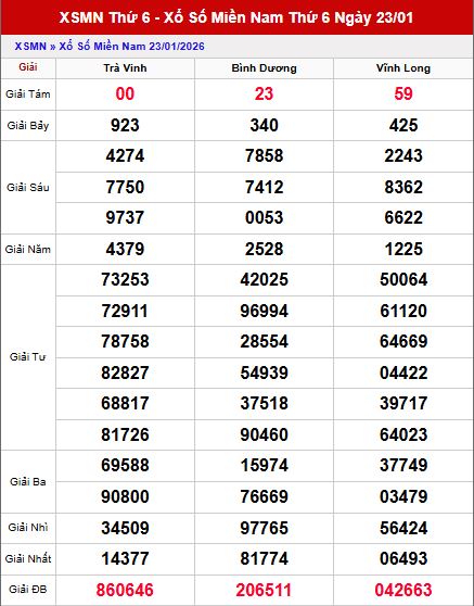 Đánh giá tổng quan kết quả xổ số Miền Nam ngày 23/1/2026