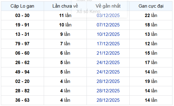 - Thống kê cặp lô gan XSKH 14/1/2026 hôm nay