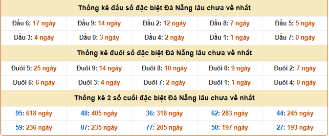 Thống kê giải đặc biệt XSDNG ngày 31/1/2026