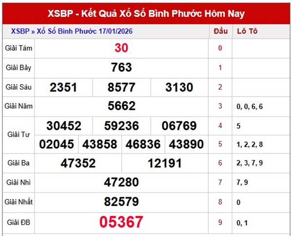 Tham khảo soi cầu BP ngày 24/1/2026 thứ 7 VIP hôm nay