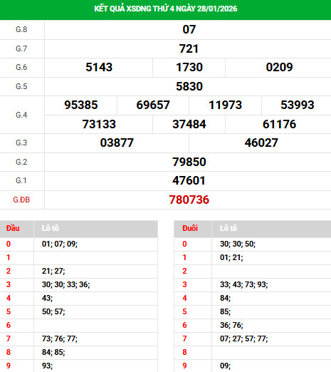 Dự đoán xổ số Đà Nẵng ngày 31/1/2026 thần tài Dự đoán xổ số Đà Nẵng ngày 31/1/2026 thần tài