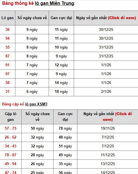 Dự đoán XSMT ngày 11 tháng 1 năm 2026 chủ nhật chính xác
