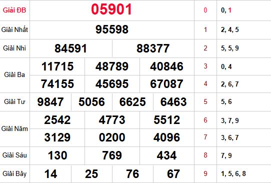 Kết quả xổ số Miền Bắc lần mở thưởng trước