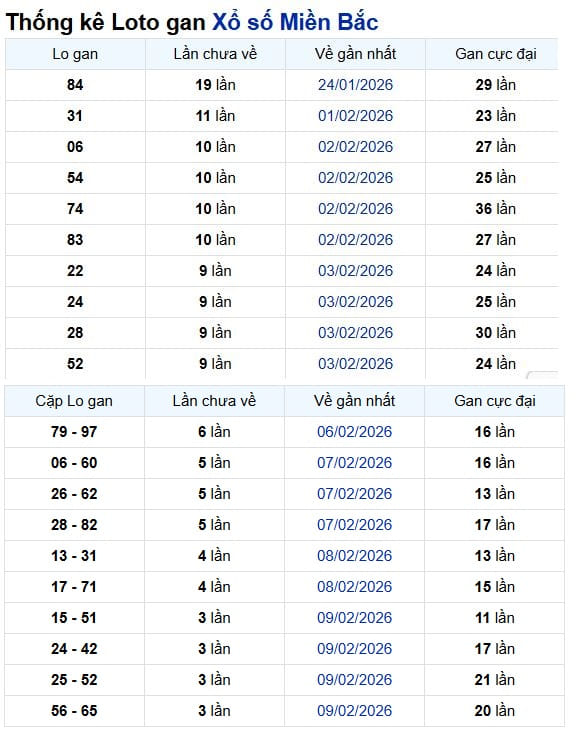 Phân tích, thống kê lô gan XSMB ngày 16/2/2026