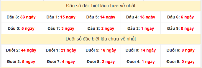 Thống kê đầu đuôi đặc biệt lâu chưa về ngày 1/3/2025