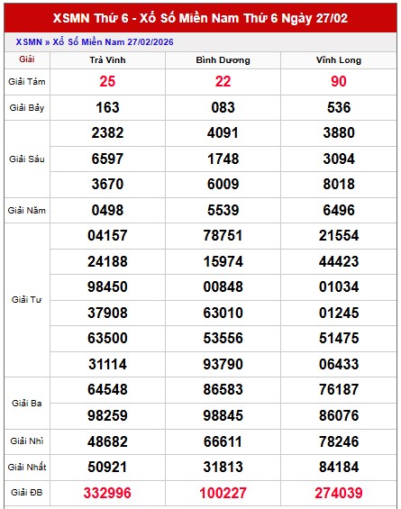 Dự đoán XSMN 6/3/2026 - Soi cầu Miền Nam thứ 6 VIP hôm nay