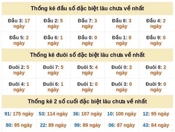 Dự đoán XSMN 6/3/2026 - Soi cầu Miền Nam thứ 6 VIP hôm nay