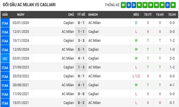 Lịch sử đối đầu AC Milan vs Cagliari: Lịch sử đối đầu AC Milan vs Cagliari: