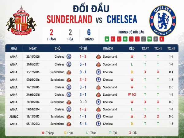 Đối đầu Sunderland vs Chelsea ngày 24/5 Đối đầu Sunderland vs Chelsea ngày 24/5