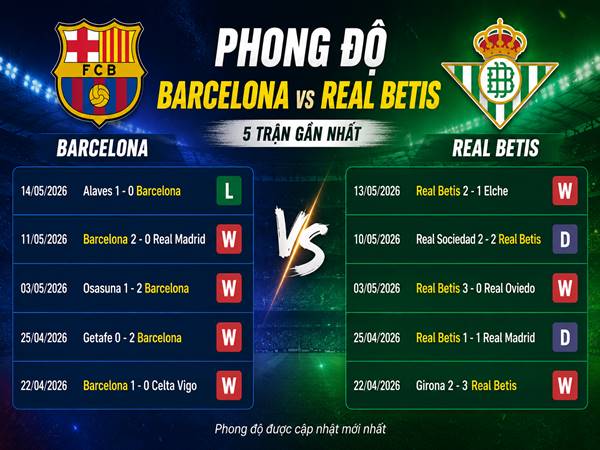 Phong độ Barcelona vs Real Betis