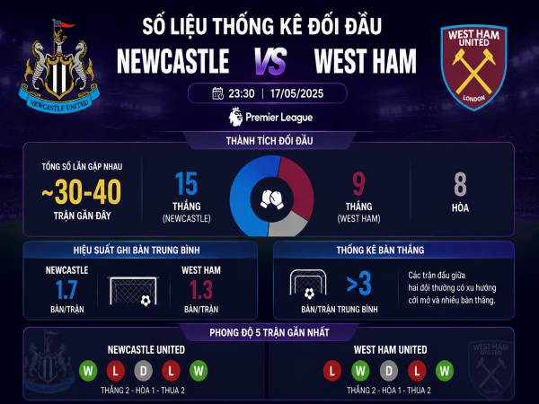 Số liệu thống kê về Newcastle gặp West Ham hôm nay ngày 17/5
