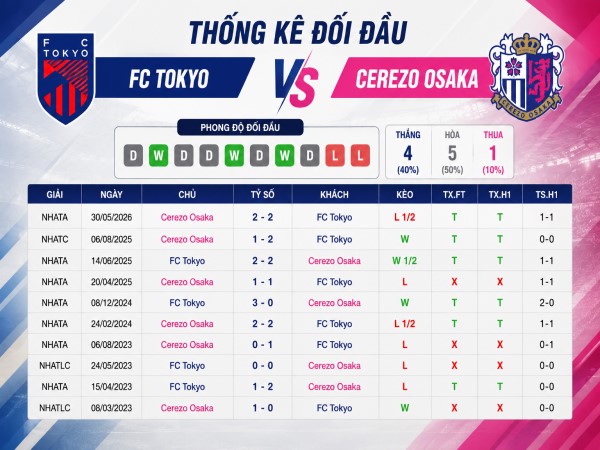 Đối đầu FC Tokyo vs Cerezo Osaka
